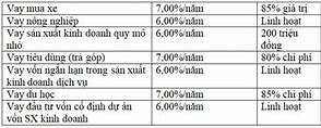 Lãi Suất Vay Agribank Hiện Tại